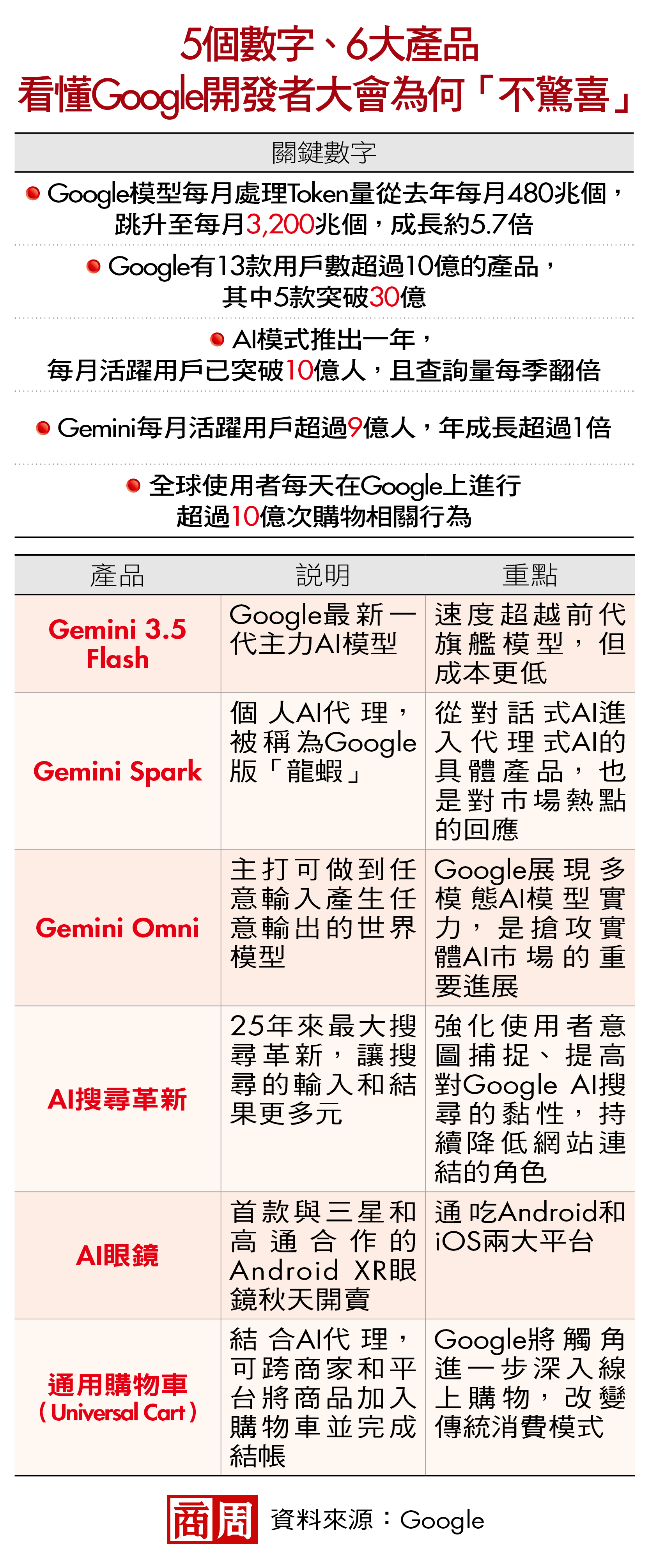 5個數字、6大產品 看懂Google開發者大會為何「不驚喜」 5個數字、6大產品 看懂Google開發者大會為何「不驚喜」